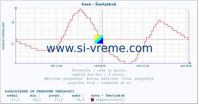 POVPREČJE :: Sava - Šentjakob :: temperatura | pretok | višina :: zadnja dva dni / 5 minut.