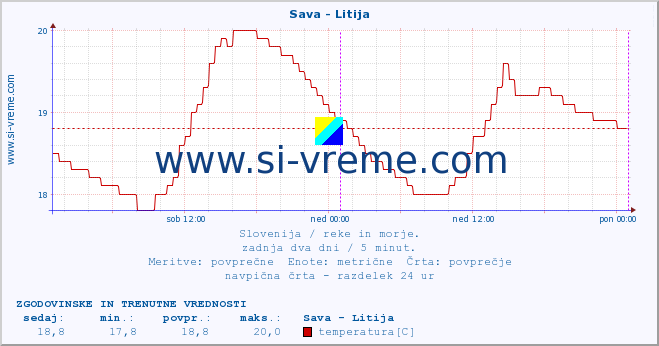 POVPREČJE :: Sava - Litija :: temperatura | pretok | višina :: zadnja dva dni / 5 minut.