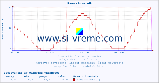 POVPREČJE :: Sava - Hrastnik :: temperatura | pretok | višina :: zadnja dva dni / 5 minut.