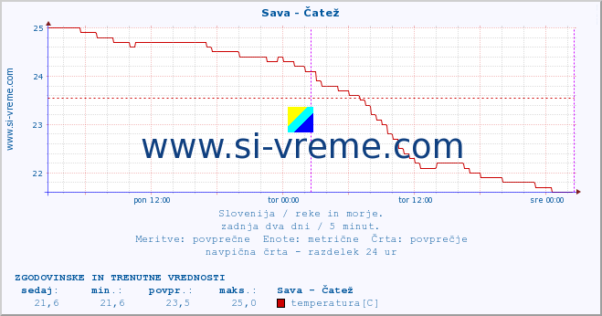 POVPREČJE :: Sava - Čatež :: temperatura | pretok | višina :: zadnja dva dni / 5 minut.