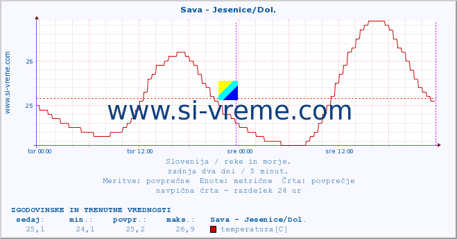 POVPREČJE :: Sava - Jesenice/Dol. :: temperatura | pretok | višina :: zadnja dva dni / 5 minut.