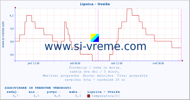 POVPREČJE :: Lipnica - Ovsiše :: temperatura | pretok | višina :: zadnja dva dni / 5 minut.