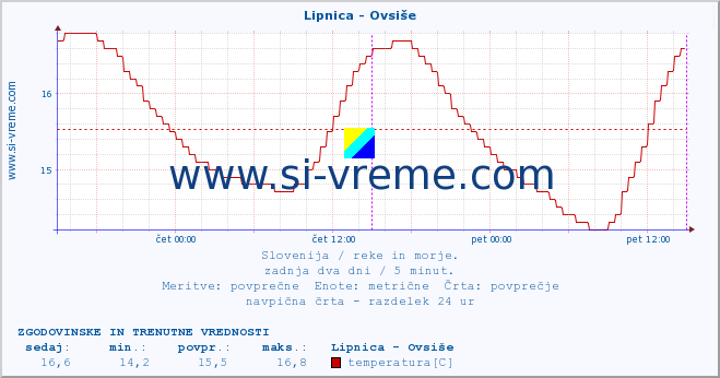 POVPREČJE :: Lipnica - Ovsiše :: temperatura | pretok | višina :: zadnja dva dni / 5 minut.