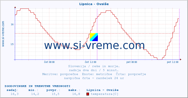 POVPREČJE :: Lipnica - Ovsiše :: temperatura | pretok | višina :: zadnja dva dni / 5 minut.