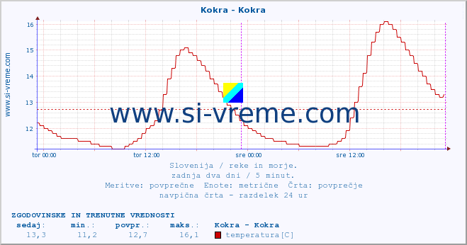 POVPREČJE :: Kokra - Kokra :: temperatura | pretok | višina :: zadnja dva dni / 5 minut.