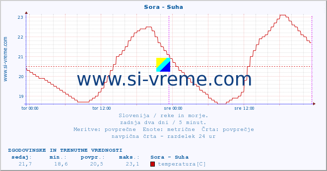 POVPREČJE :: Sora - Suha :: temperatura | pretok | višina :: zadnja dva dni / 5 minut.