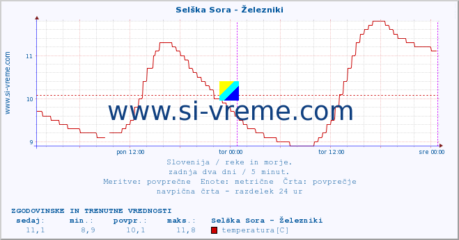 POVPREČJE :: Selška Sora - Železniki :: temperatura | pretok | višina :: zadnja dva dni / 5 minut.