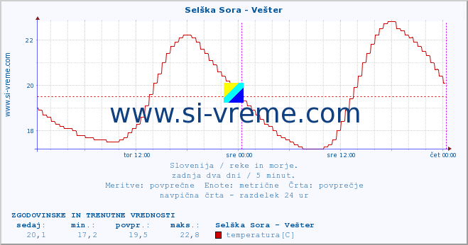 POVPREČJE :: Selška Sora - Vešter :: temperatura | pretok | višina :: zadnja dva dni / 5 minut.