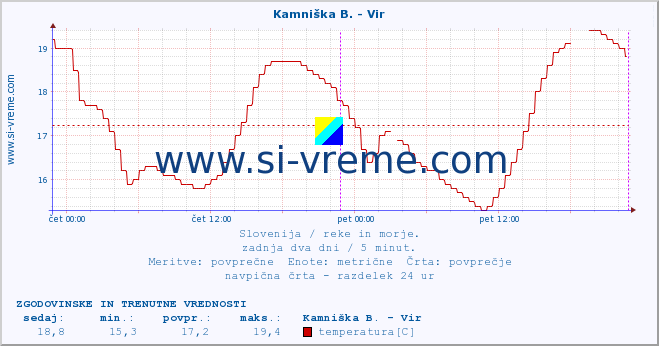 POVPREČJE :: Kamniška B. - Vir :: temperatura | pretok | višina :: zadnja dva dni / 5 minut.