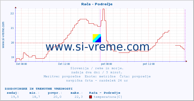 POVPREČJE :: Rača - Podrečje :: temperatura | pretok | višina :: zadnja dva dni / 5 minut.