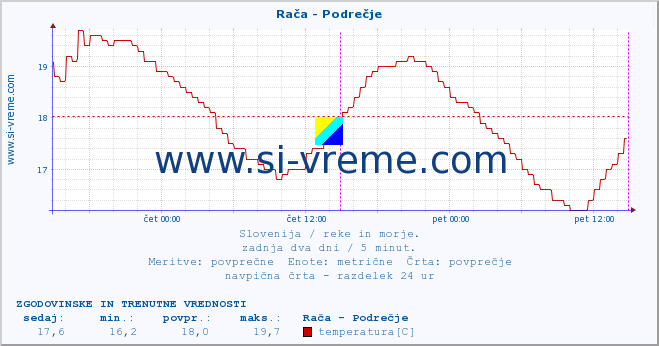 POVPREČJE :: Rača - Podrečje :: temperatura | pretok | višina :: zadnja dva dni / 5 minut.