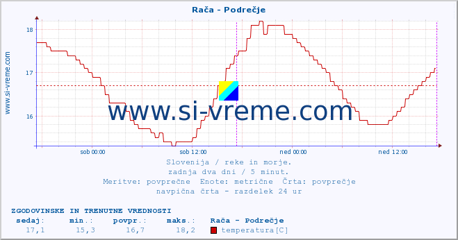 POVPREČJE :: Rača - Podrečje :: temperatura | pretok | višina :: zadnja dva dni / 5 minut.