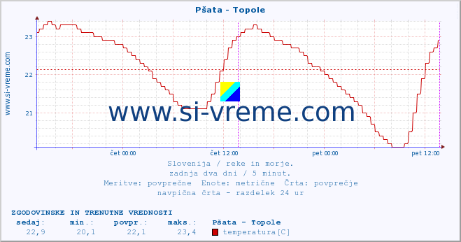 POVPREČJE :: Pšata - Topole :: temperatura | pretok | višina :: zadnja dva dni / 5 minut.