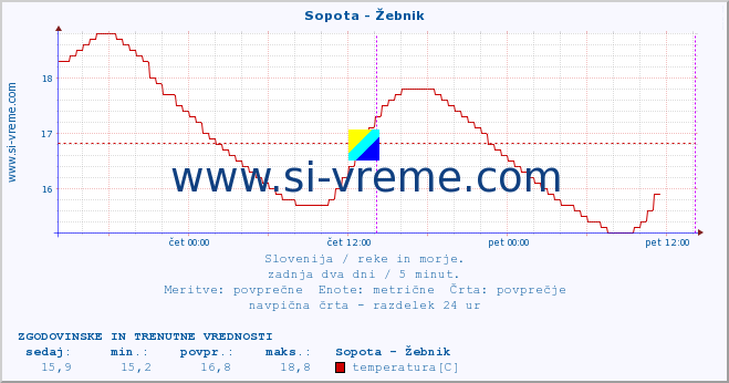 POVPREČJE :: Sopota - Žebnik :: temperatura | pretok | višina :: zadnja dva dni / 5 minut.