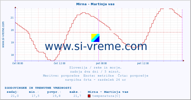 POVPREČJE :: Mirna - Martinja vas :: temperatura | pretok | višina :: zadnja dva dni / 5 minut.