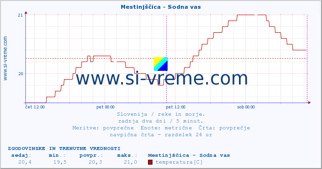 POVPREČJE :: Mestinjščica - Sodna vas :: temperatura | pretok | višina :: zadnja dva dni / 5 minut.