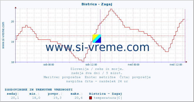 POVPREČJE :: Bistrica - Zagaj :: temperatura | pretok | višina :: zadnja dva dni / 5 minut.