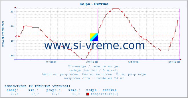 POVPREČJE :: Kolpa - Petrina :: temperatura | pretok | višina :: zadnja dva dni / 5 minut.