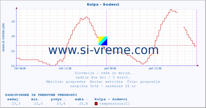 POVPREČJE :: Kolpa - Sodevci :: temperatura | pretok | višina :: zadnja dva dni / 5 minut.