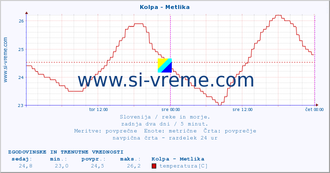 POVPREČJE :: Kolpa - Metlika :: temperatura | pretok | višina :: zadnja dva dni / 5 minut.