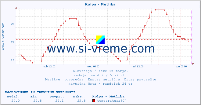 POVPREČJE :: Kolpa - Metlika :: temperatura | pretok | višina :: zadnja dva dni / 5 minut.