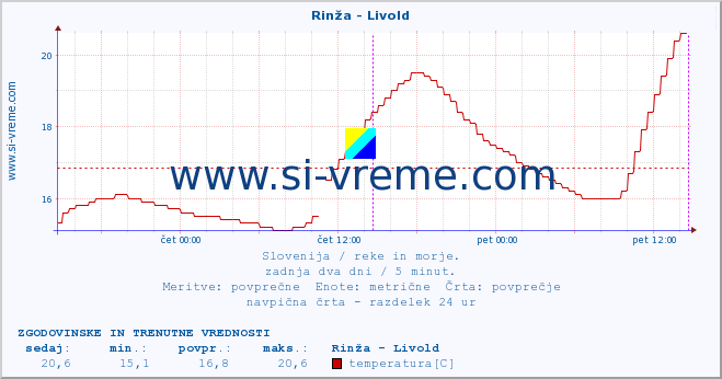 POVPREČJE :: Rinža - Livold :: temperatura | pretok | višina :: zadnja dva dni / 5 minut.