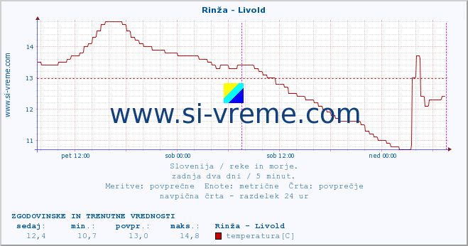 POVPREČJE :: Rinža - Livold :: temperatura | pretok | višina :: zadnja dva dni / 5 minut.