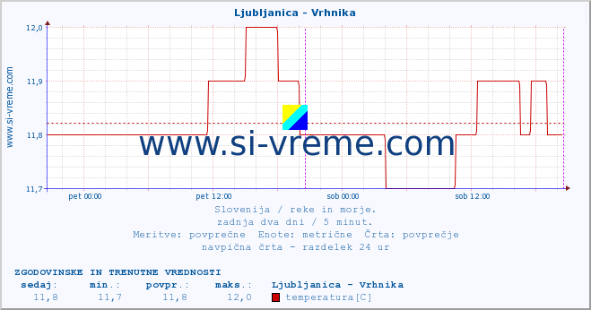 POVPREČJE :: Ljubljanica - Vrhnika :: temperatura | pretok | višina :: zadnja dva dni / 5 minut.