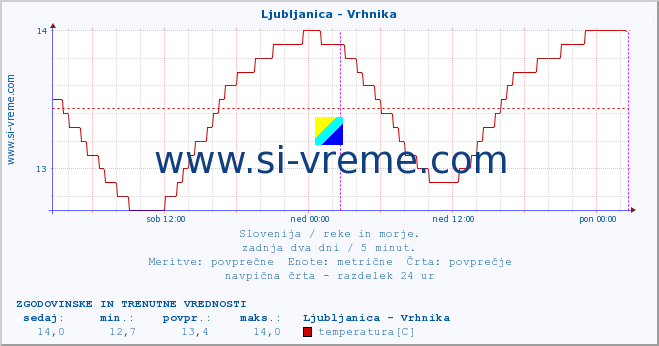 POVPREČJE :: Ljubljanica - Vrhnika :: temperatura | pretok | višina :: zadnja dva dni / 5 minut.