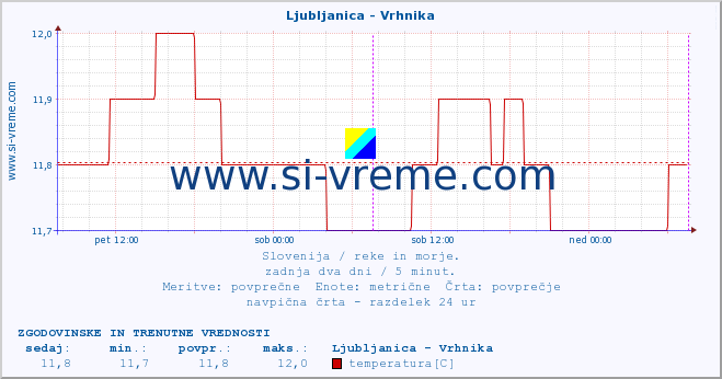 POVPREČJE :: Ljubljanica - Vrhnika :: temperatura | pretok | višina :: zadnja dva dni / 5 minut.