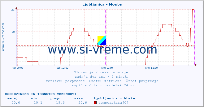 POVPREČJE :: Ljubljanica - Moste :: temperatura | pretok | višina :: zadnja dva dni / 5 minut.