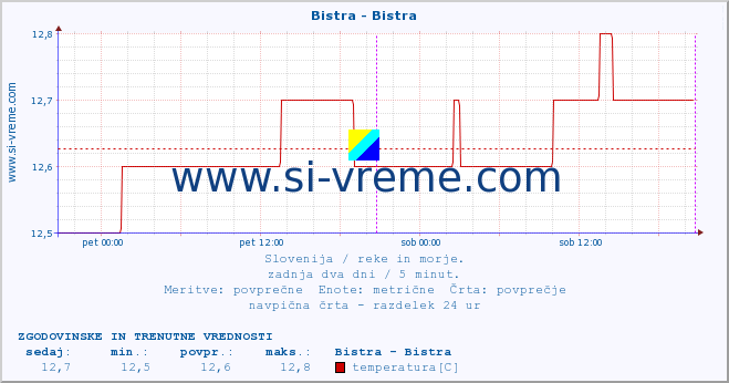 POVPREČJE :: Bistra - Bistra :: temperatura | pretok | višina :: zadnja dva dni / 5 minut.