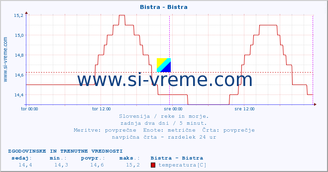 POVPREČJE :: Bistra - Bistra :: temperatura | pretok | višina :: zadnja dva dni / 5 minut.