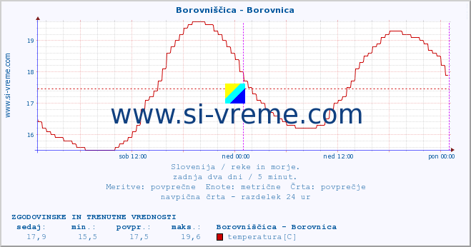 POVPREČJE :: Borovniščica - Borovnica :: temperatura | pretok | višina :: zadnja dva dni / 5 minut.