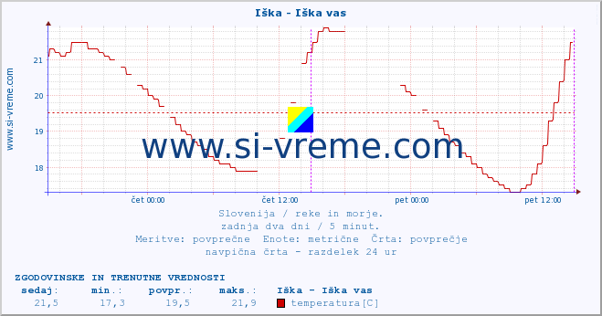 POVPREČJE :: Iška - Iška vas :: temperatura | pretok | višina :: zadnja dva dni / 5 minut.