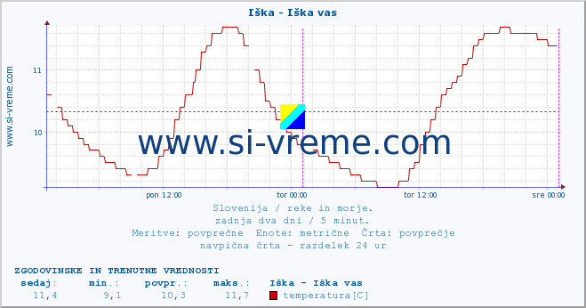 POVPREČJE :: Iška - Iška vas :: temperatura | pretok | višina :: zadnja dva dni / 5 minut.