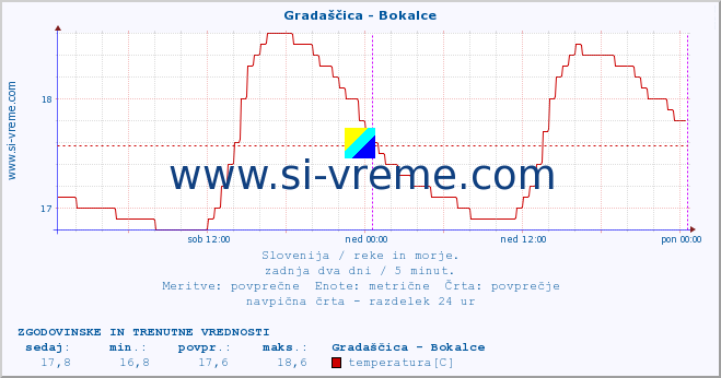 POVPREČJE :: Gradaščica - Bokalce :: temperatura | pretok | višina :: zadnja dva dni / 5 minut.