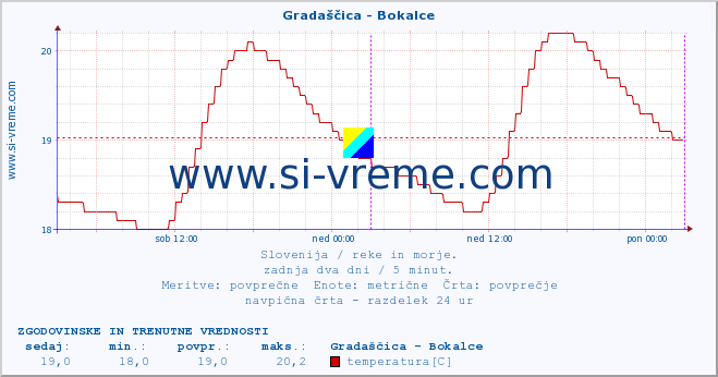 POVPREČJE :: Gradaščica - Bokalce :: temperatura | pretok | višina :: zadnja dva dni / 5 minut.