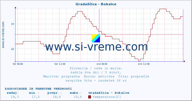 POVPREČJE :: Gradaščica - Bokalce :: temperatura | pretok | višina :: zadnja dva dni / 5 minut.