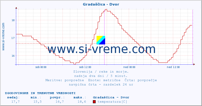 POVPREČJE :: Gradaščica - Dvor :: temperatura | pretok | višina :: zadnja dva dni / 5 minut.