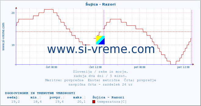 POVPREČJE :: Šujica - Razori :: temperatura | pretok | višina :: zadnja dva dni / 5 minut.