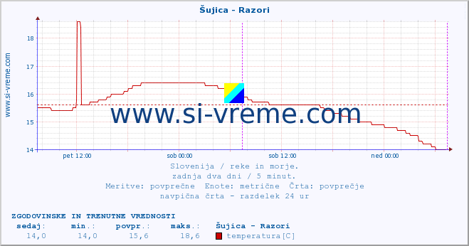 POVPREČJE :: Šujica - Razori :: temperatura | pretok | višina :: zadnja dva dni / 5 minut.