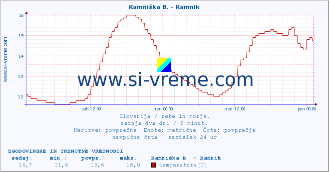 POVPREČJE :: Stržen - Gor. Jezero :: temperatura | pretok | višina :: zadnja dva dni / 5 minut.