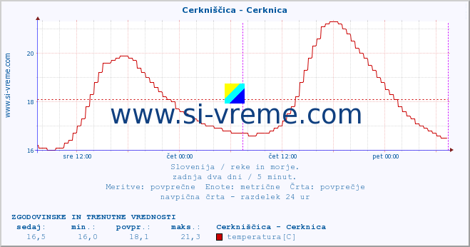 POVPREČJE :: Cerkniščica - Cerknica :: temperatura | pretok | višina :: zadnja dva dni / 5 minut.