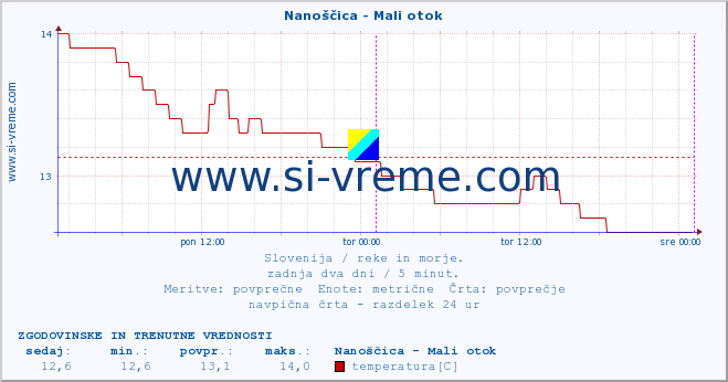 POVPREČJE :: Nanoščica - Mali otok :: temperatura | pretok | višina :: zadnja dva dni / 5 minut.