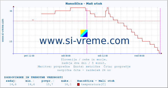 POVPREČJE :: Nanoščica - Mali otok :: temperatura | pretok | višina :: zadnja dva dni / 5 minut.