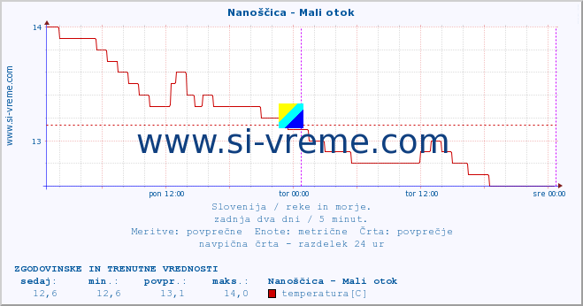 POVPREČJE :: Nanoščica - Mali otok :: temperatura | pretok | višina :: zadnja dva dni / 5 minut.