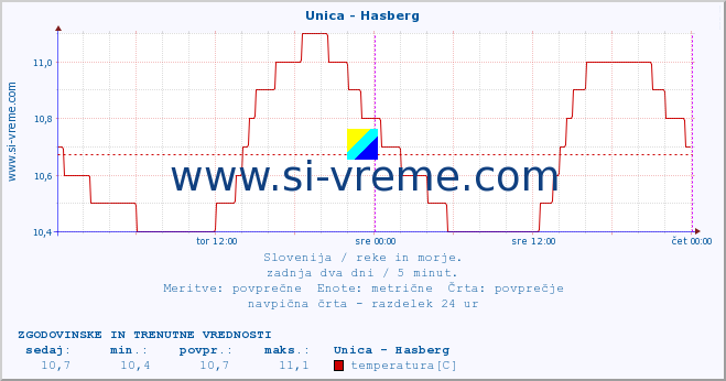 POVPREČJE :: Unica - Hasberg :: temperatura | pretok | višina :: zadnja dva dni / 5 minut.