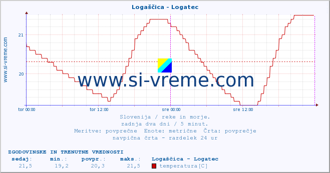 POVPREČJE :: Logaščica - Logatec :: temperatura | pretok | višina :: zadnja dva dni / 5 minut.