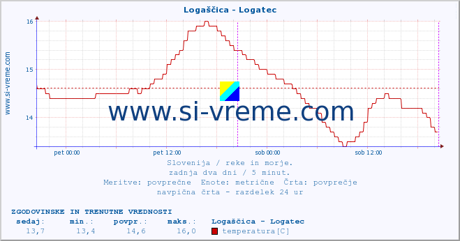 POVPREČJE :: Logaščica - Logatec :: temperatura | pretok | višina :: zadnja dva dni / 5 minut.